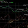 How to user Stochastics Indicator