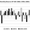 monthly-returns-sp500-3-decades-bar