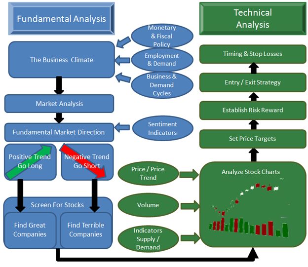 fundamentals technical analysis stock market