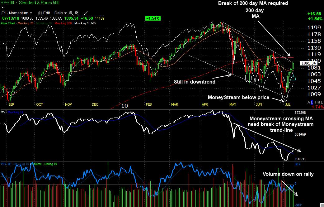 stock market analysis july 14 2010 worden brothers charts