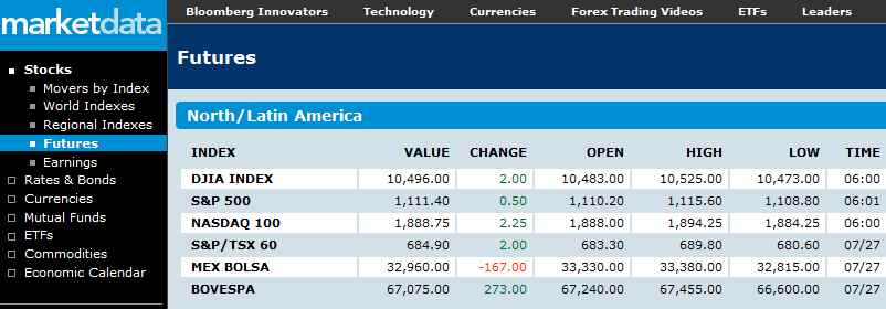 futures investing stock market quotes bloomberg