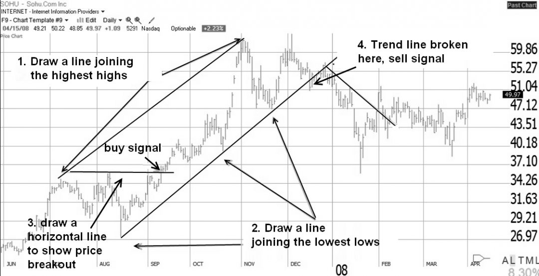 how to draw trendline in forex chart