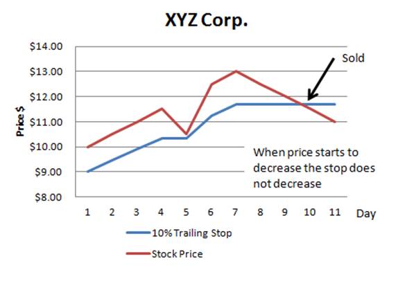 102-30 Stock Order Types: Using Market, Limit & Trailing Stops in Trading - 6