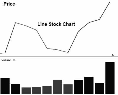 The line stock chart is the most basic chart, providing the least amount of information.