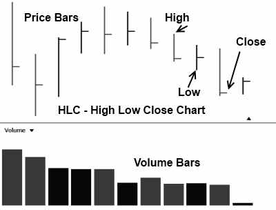 The HLC chart uses bars, it is a step up from the line chart as it allows us to plot additional useful data on the chart.