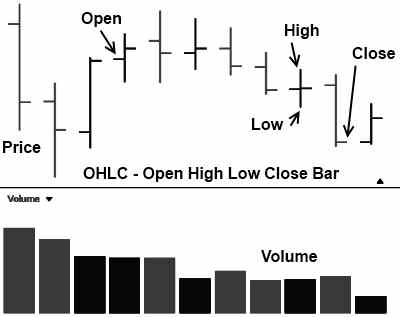 The OHLC bar chart is a complete chart and the chart of choice for those who like to see the full information.