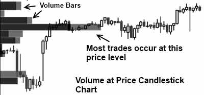 Price at Volume Indicator on a Candlestick Chart