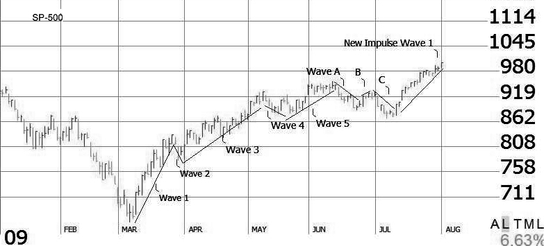 103-08 Elliott Wave Theory - 2