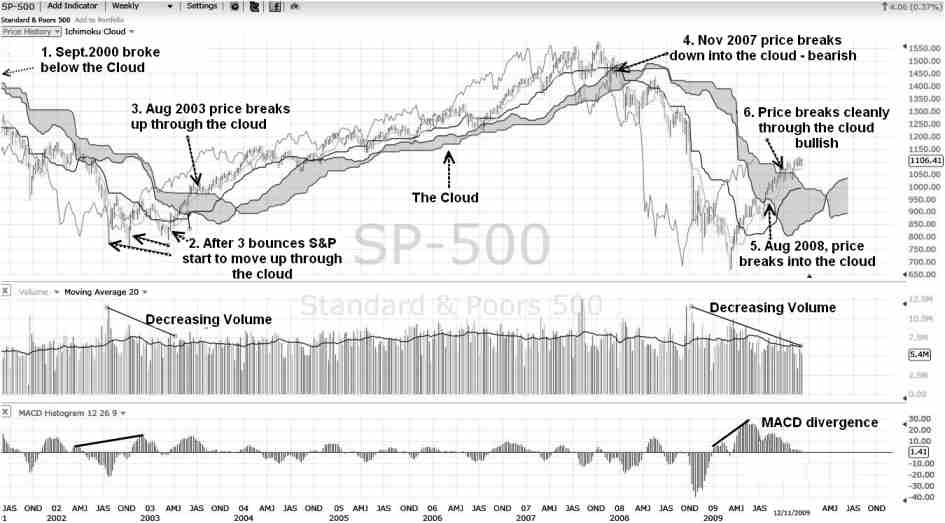 103-09 Ichimoku Cloud Trading Strategy - 2