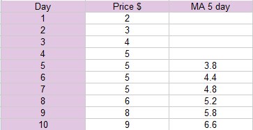 Example: Calculating a moving average