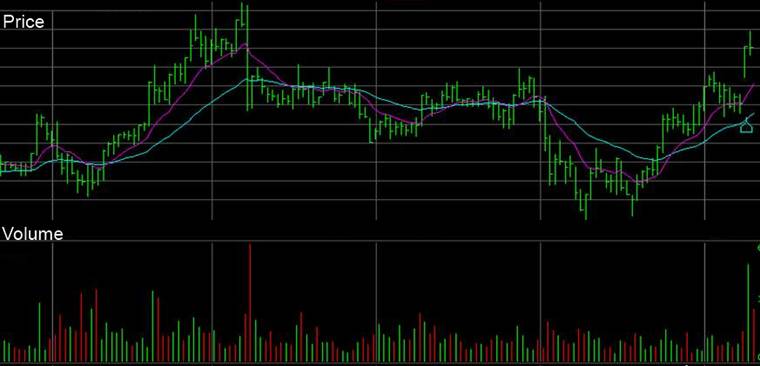 Stock Market Volume Chart - Red bars when price decreases for the day, green bars for when the price rises for the day.