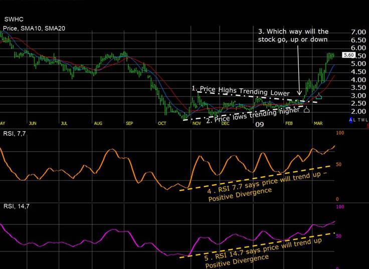 Analyzing a Stock Using The RSI Stock Chart Indicator
