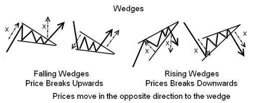 Falling Wedge - Bullish Stock Chart Pattern