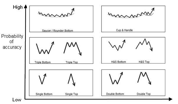 Stock Chart Pattern Accuracy - Graph