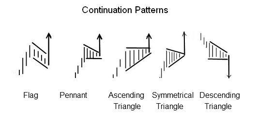 5 Types of Stock Chart Continuation Pattes