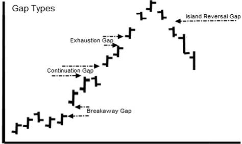 Chart: Breakaway, Continuation, Exhaustion & Island Reversal Gaps