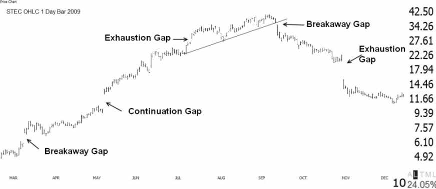 Example: Breakaway, Continuation, Exhaustion & Island Reversal Gaps