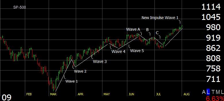 Easily Understand Elliott Wave Theory: Analysis & Examples - 4