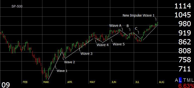 Elliott Wave Pattern after the 2007/8 Crash