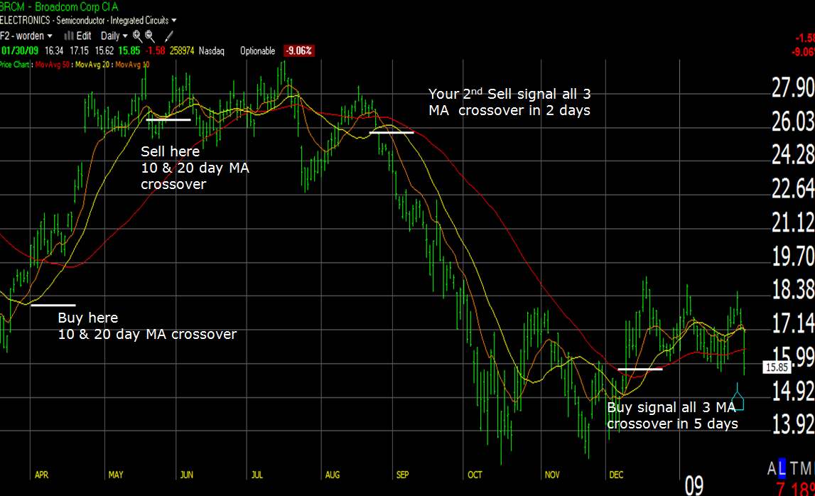 3 Line Moving Average Chart - 4 Point Analysis