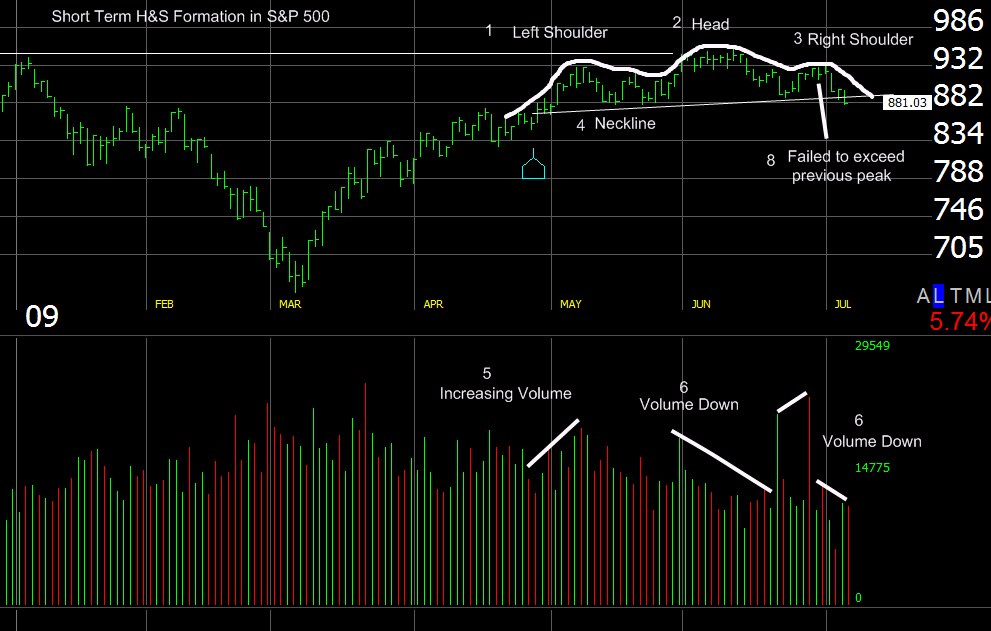 Stock Chart Patterns for Stock Analysis
