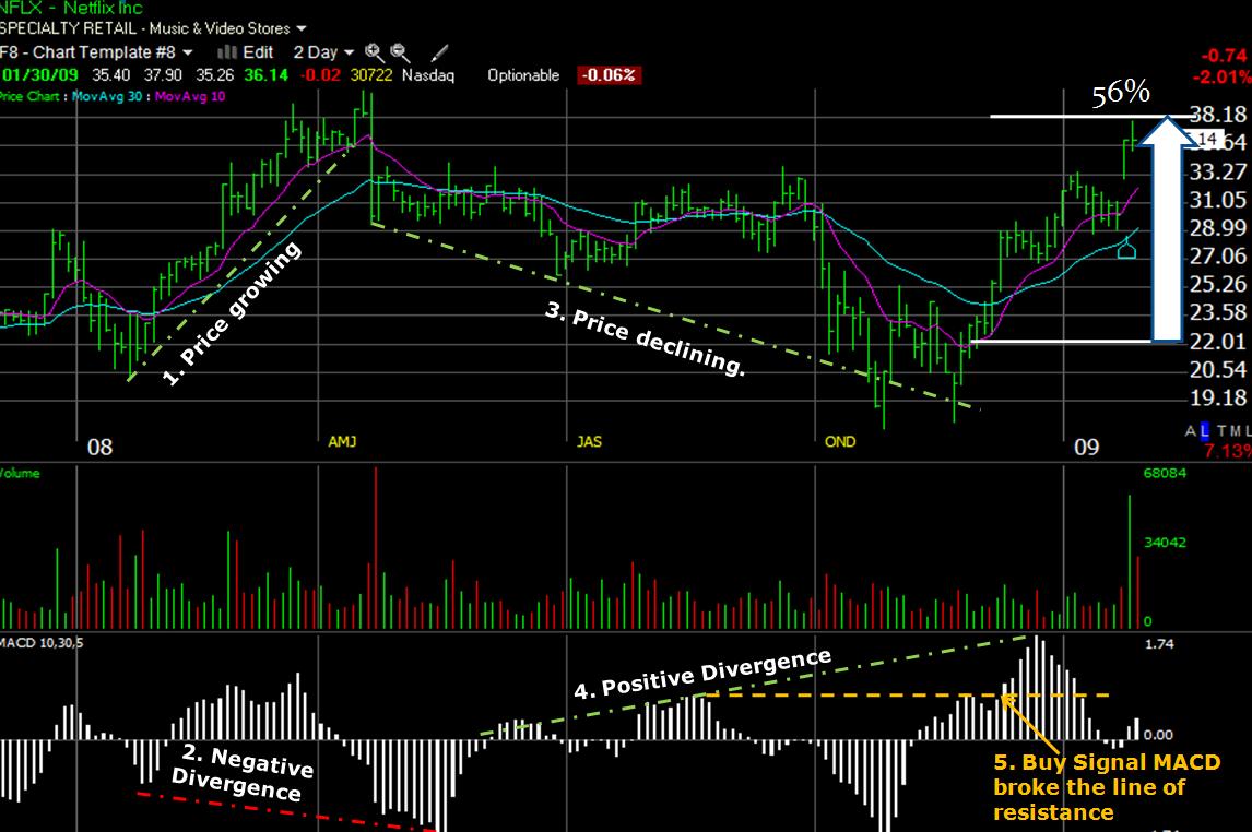 MACD Detailed Example Chart