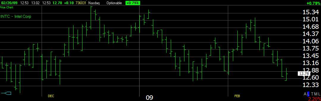 How To Read And Understand Stock Charts