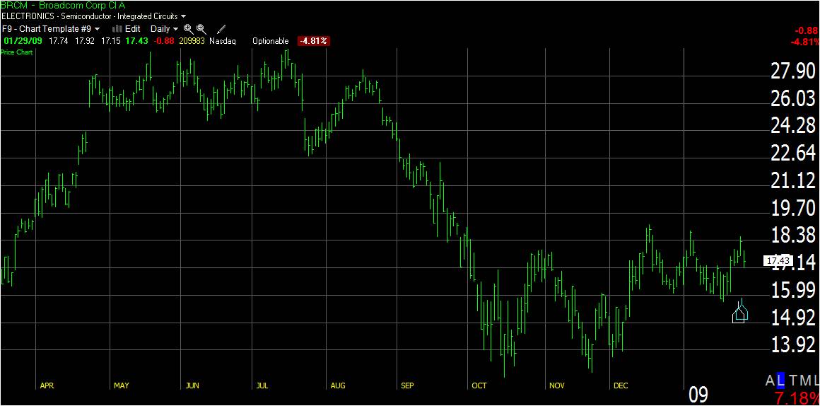 How To Draw A Trend Line On A Stock Chart