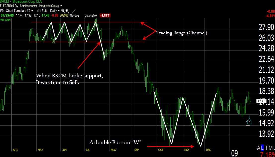 How To Draw A Trend Line On A Stock Chart