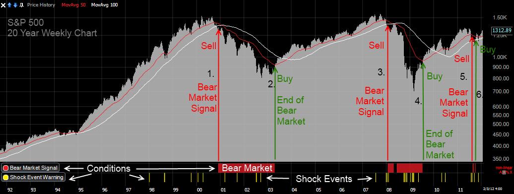 Stock Market Crash Early Warning System