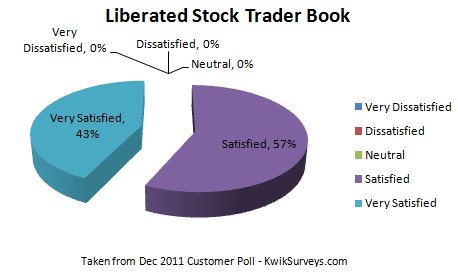 Liberated Stock Trader - Excellent Customer Satisfaction Results - 1