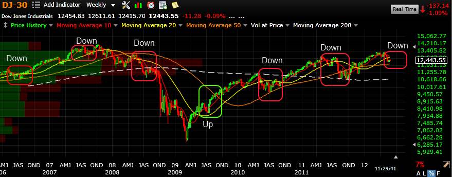 Sell In May And Go Away Sell In May Go Away