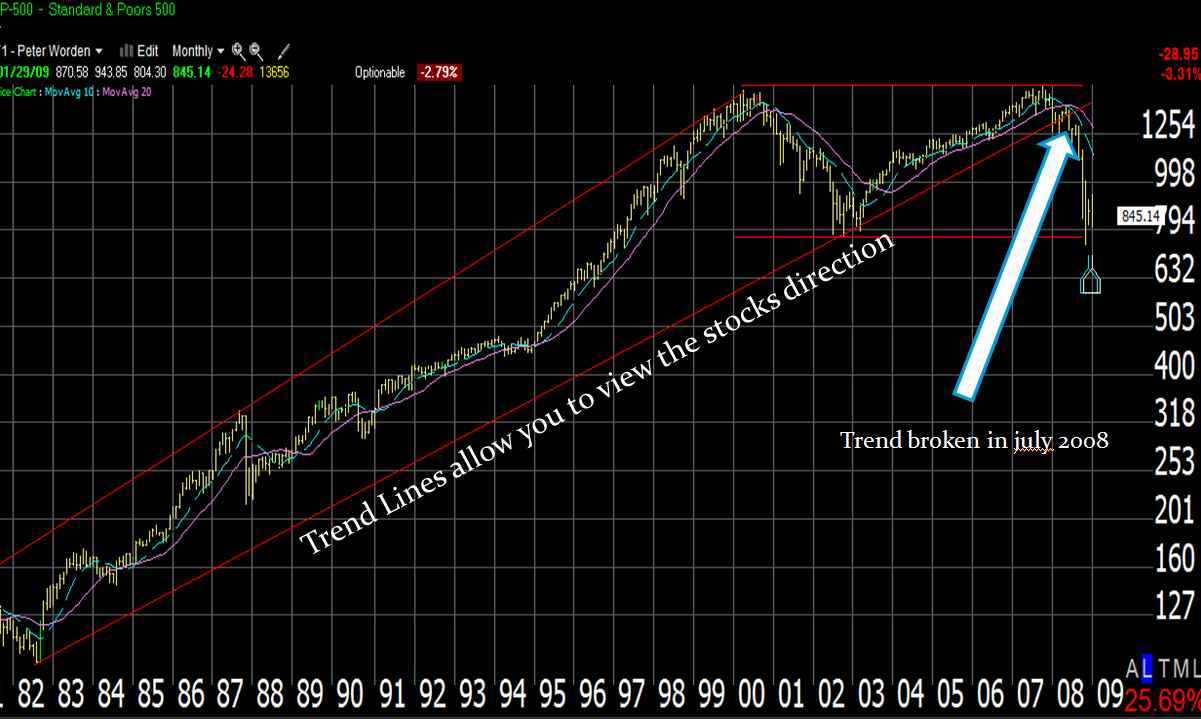 Worden Stock Charts