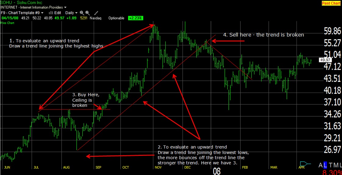 4 Step Guide to Using Trend Lines for Buy & Sell Decisions