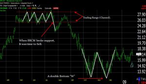 Technical Chart Analysis Course