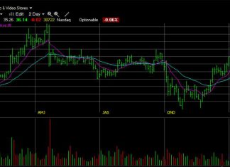 Stock Charts With Indicators