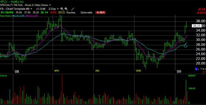 Stock Trading Volume Chart