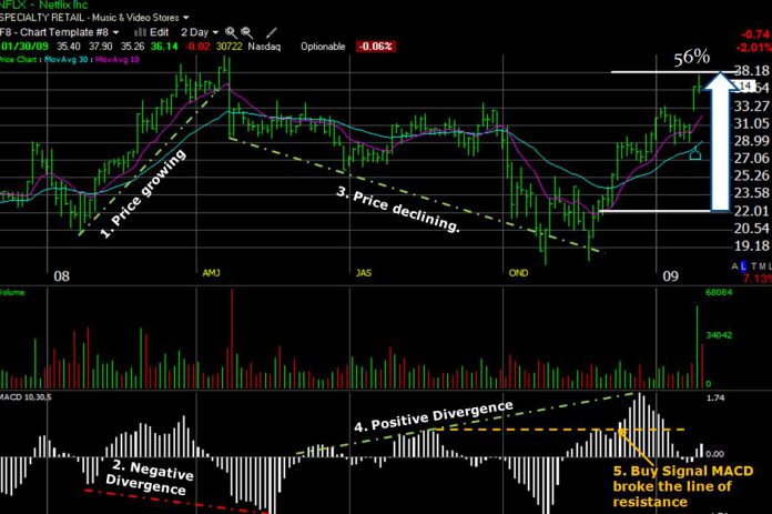 What Is Macd In Stock Charts