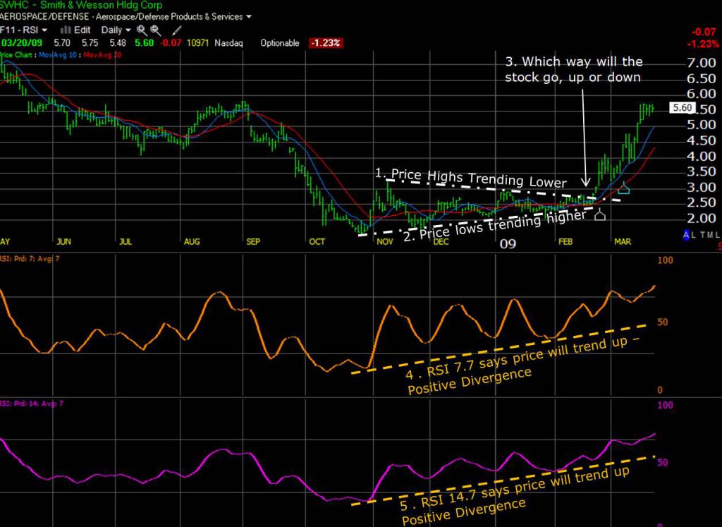 Using Relative Strength Index RSI to identify divergences.