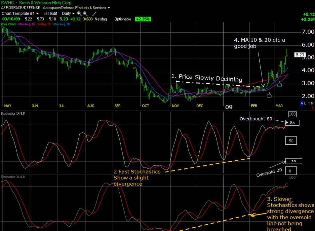 Stochastics Chart: How to Trade With Stochastics