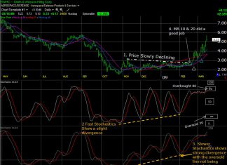 Stochastics Chart: How to Trade With Stochastics