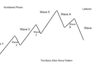 Elliott Wave Stock Charts