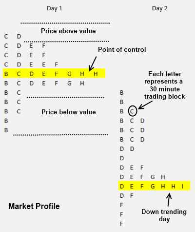 Market Profile Charts