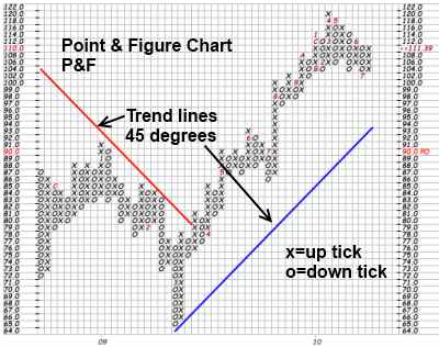 P&F Chart Trendlines