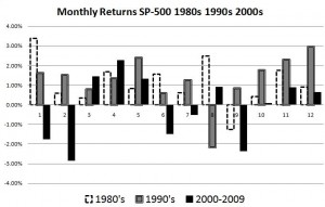 The Best Months to Buy Stocks - Click to Zoom The Best Months to Buy Stocks