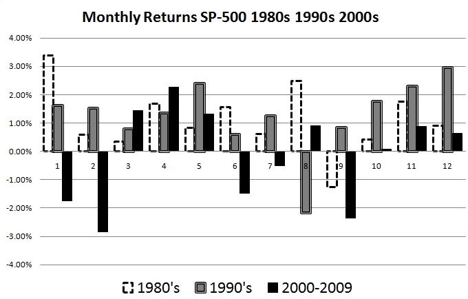 Chart: The Best Time & Month To Buy Stocks. 40 Years of Stock Market Data Analyzed.