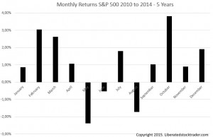 Stock Market Returns Monthly from 2010 to 2014 - Source S&P 500 - Click to Zoom Stock Market Returns Monthly from 2010 to 2014 - Source S&P 500