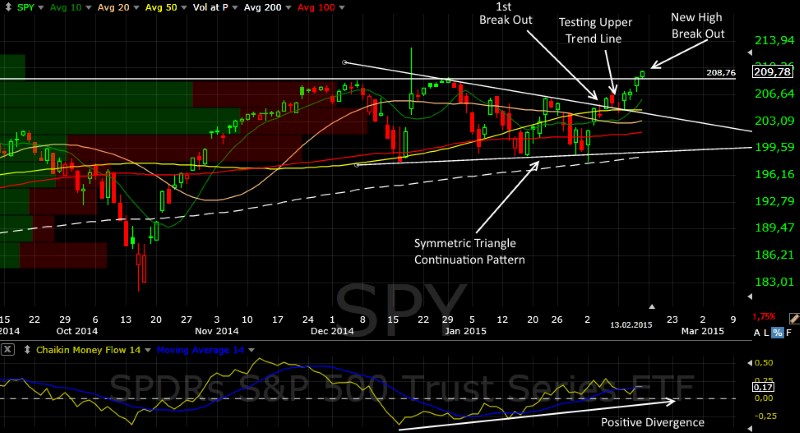 2015-02-13-symmetric-triangle-breakout-sp500-spy