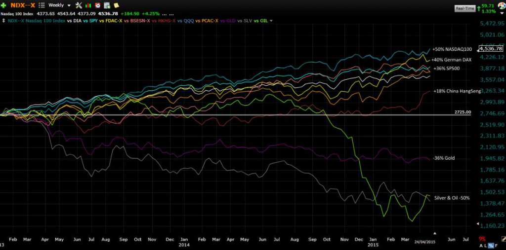 Global Profts - Where Best to Invest? Stocks, Gold, Oil?