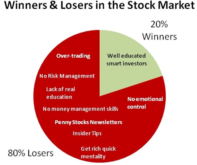 Why do people lose in the stock market?